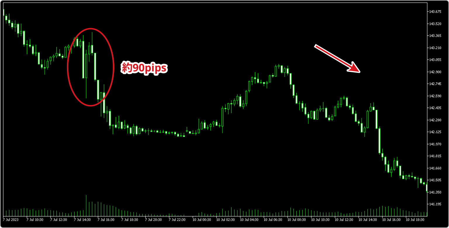 2023年7月7日のUSDJPY15分足