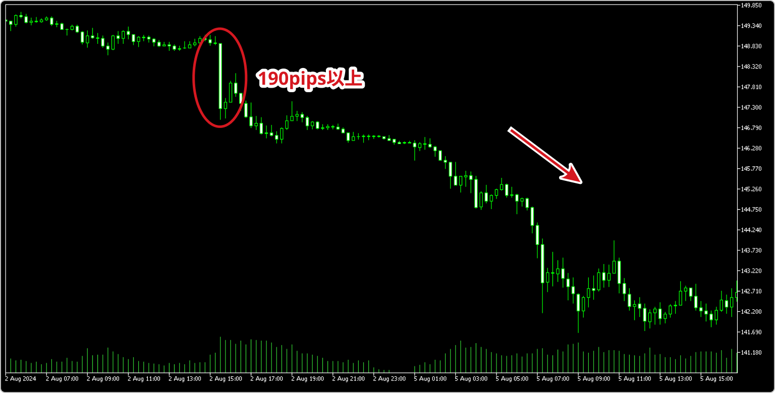 2024年8月2日のUSDJPY15分足
