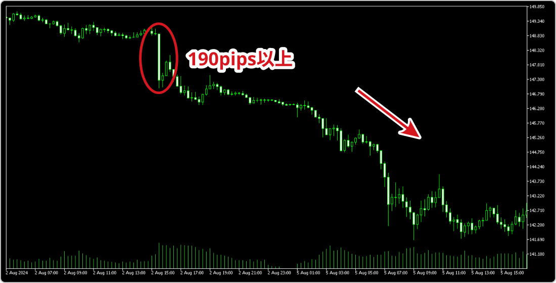 2024年8月2日のUSDJPY15分足