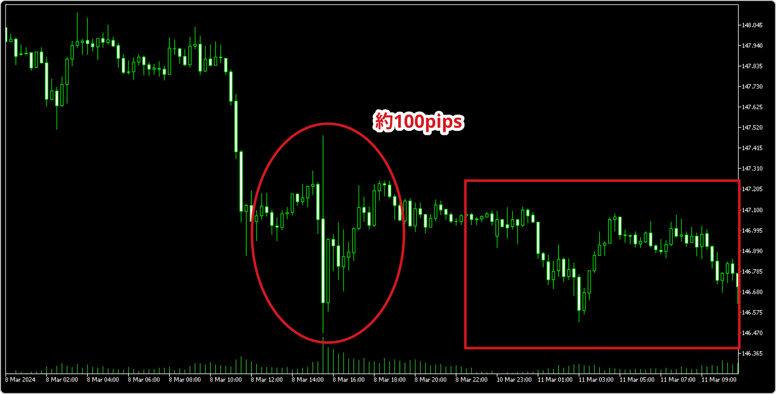 2024年3月8日のUSDJPY15分足