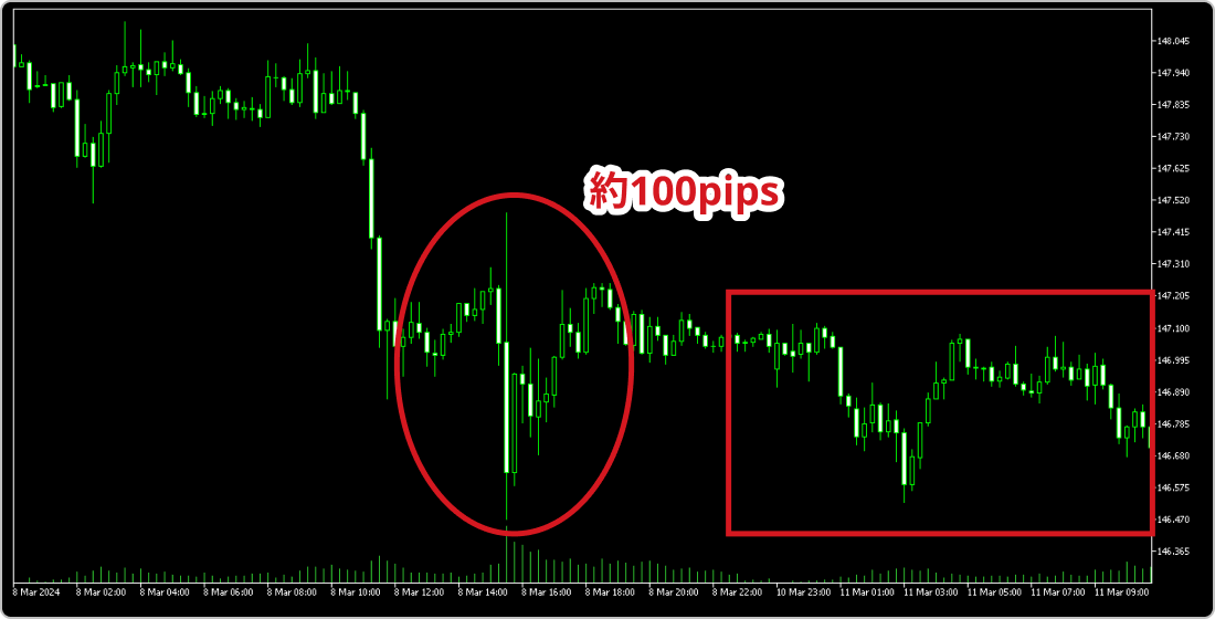 2024年3月8日のUSDJPY15分足