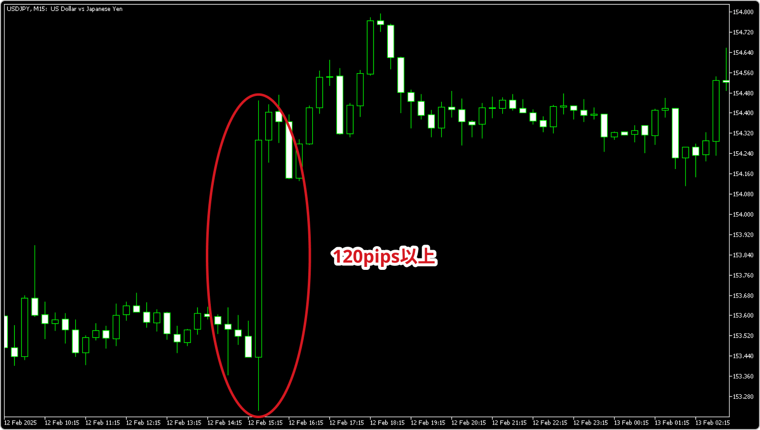 2025年2月12日のUSDJPY15分足