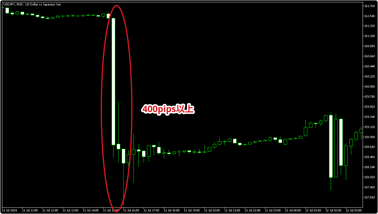 2024年7月11日のUSDJPY15分足