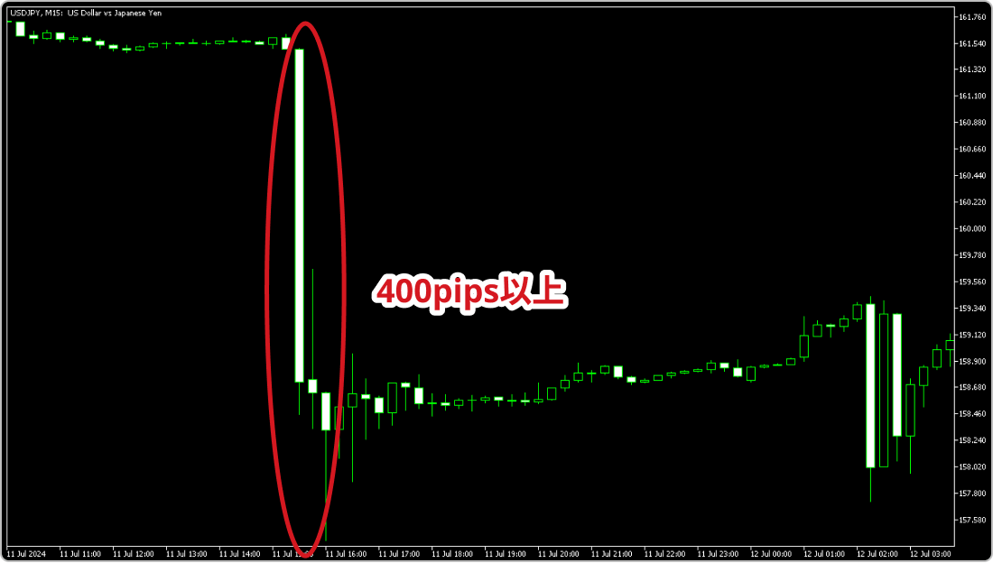 2024年7月11日のUSDJPY15分足