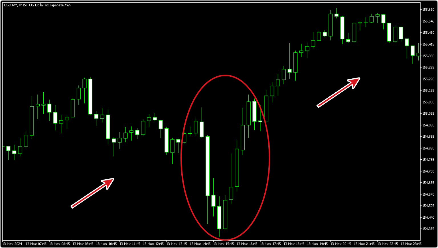 2024年11月13日のUSDJPY15分足