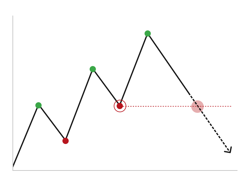 上昇から下降へ転換