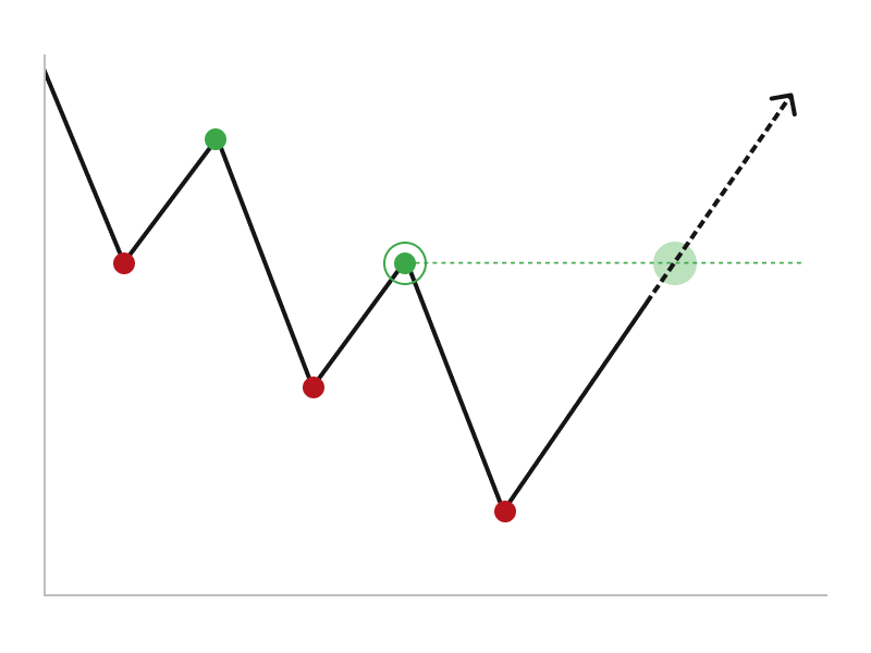 下降から上昇へ転換