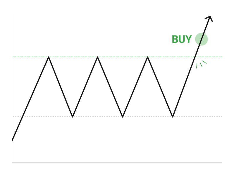 レンジ上限をブレイク