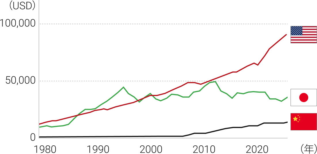 1人当たりGDPの推移