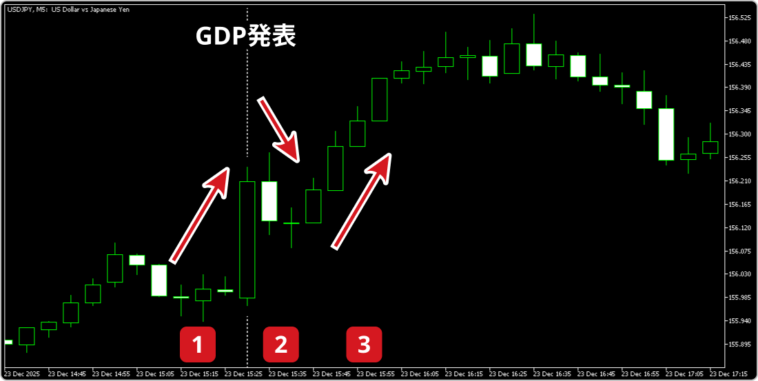 2025年12月23日のUSDJPY5分足
