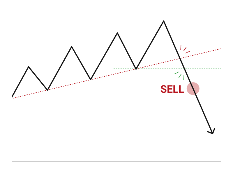 上昇トレンドラインをブレイク