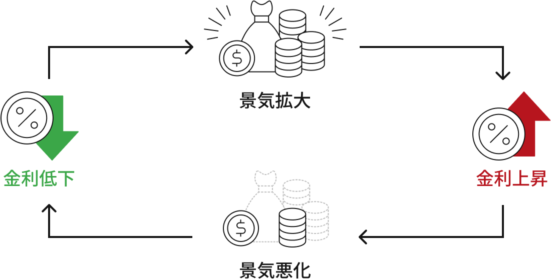 経済のサイクル