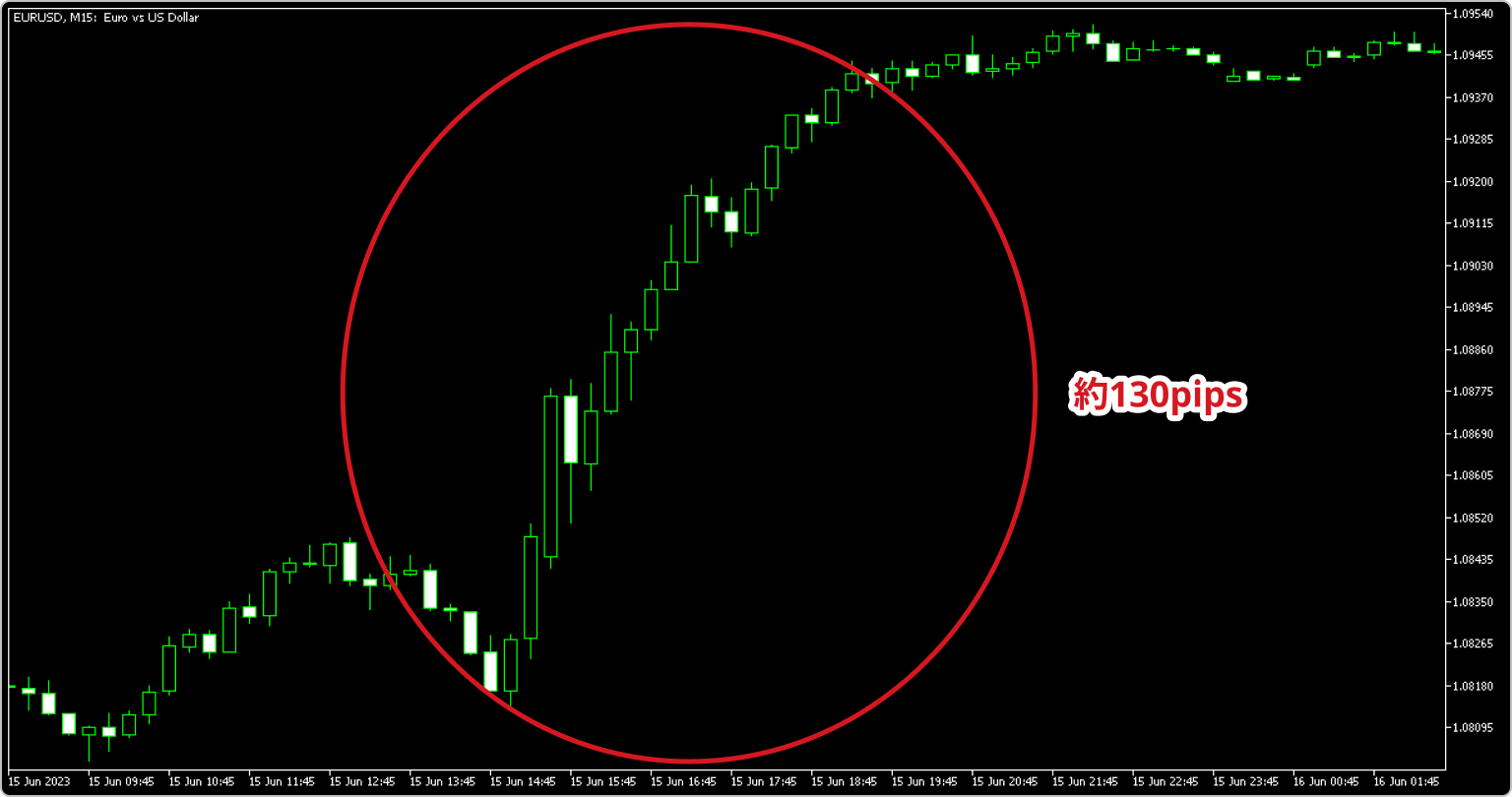 2023年6月15日のEURUSDの15分足チャート
