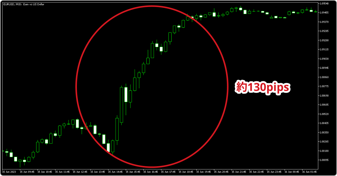 2023年6月15日のEURUSDの15分足チャート