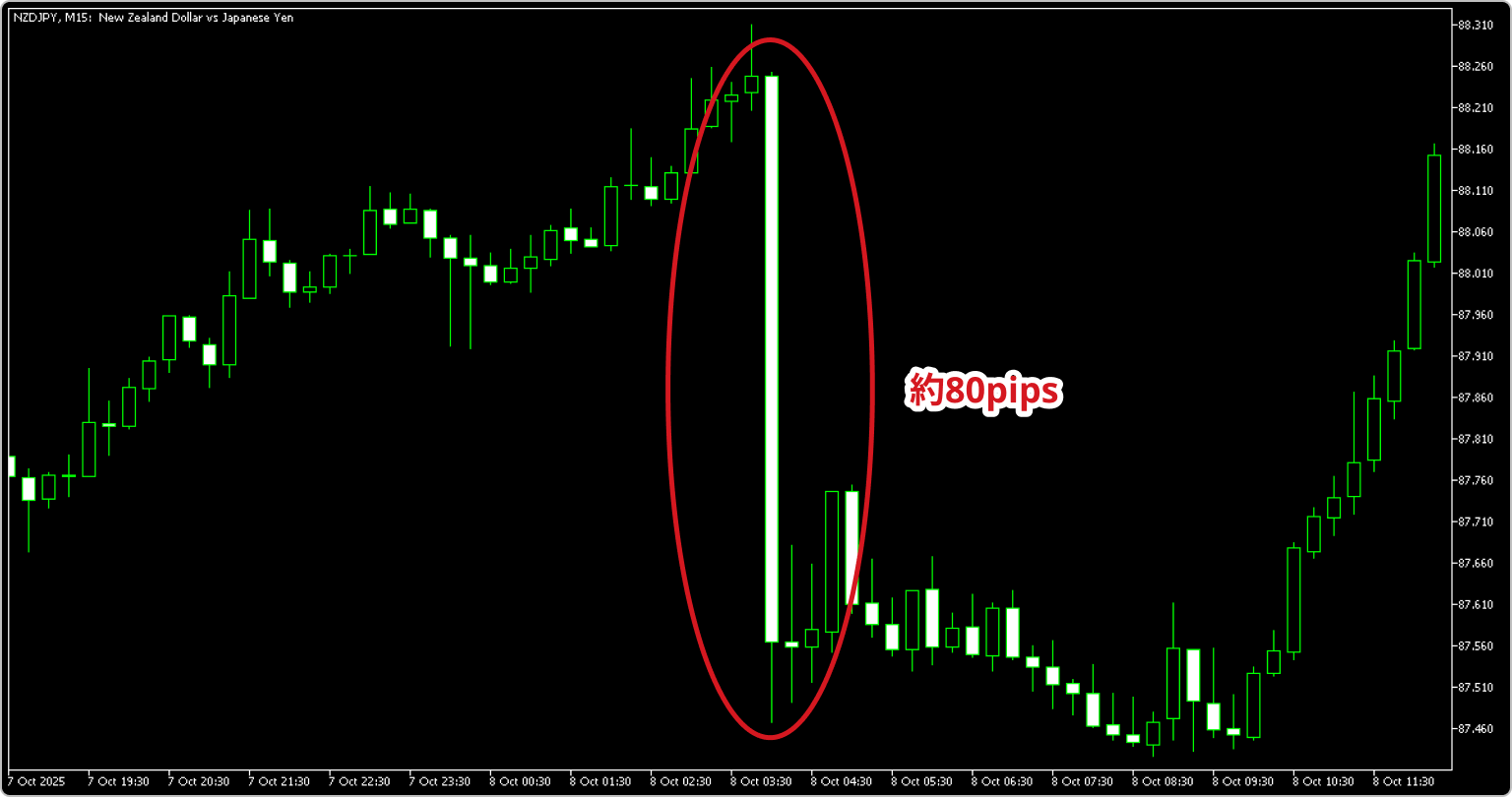2025年10月8日のNZDJPY15分足チャート