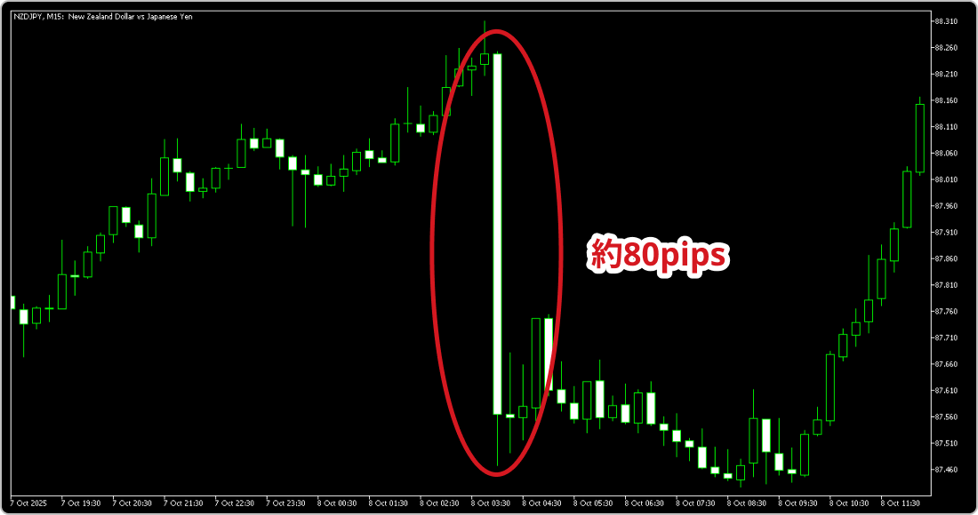 2025年10月8日のNZDJPY15分足チャート