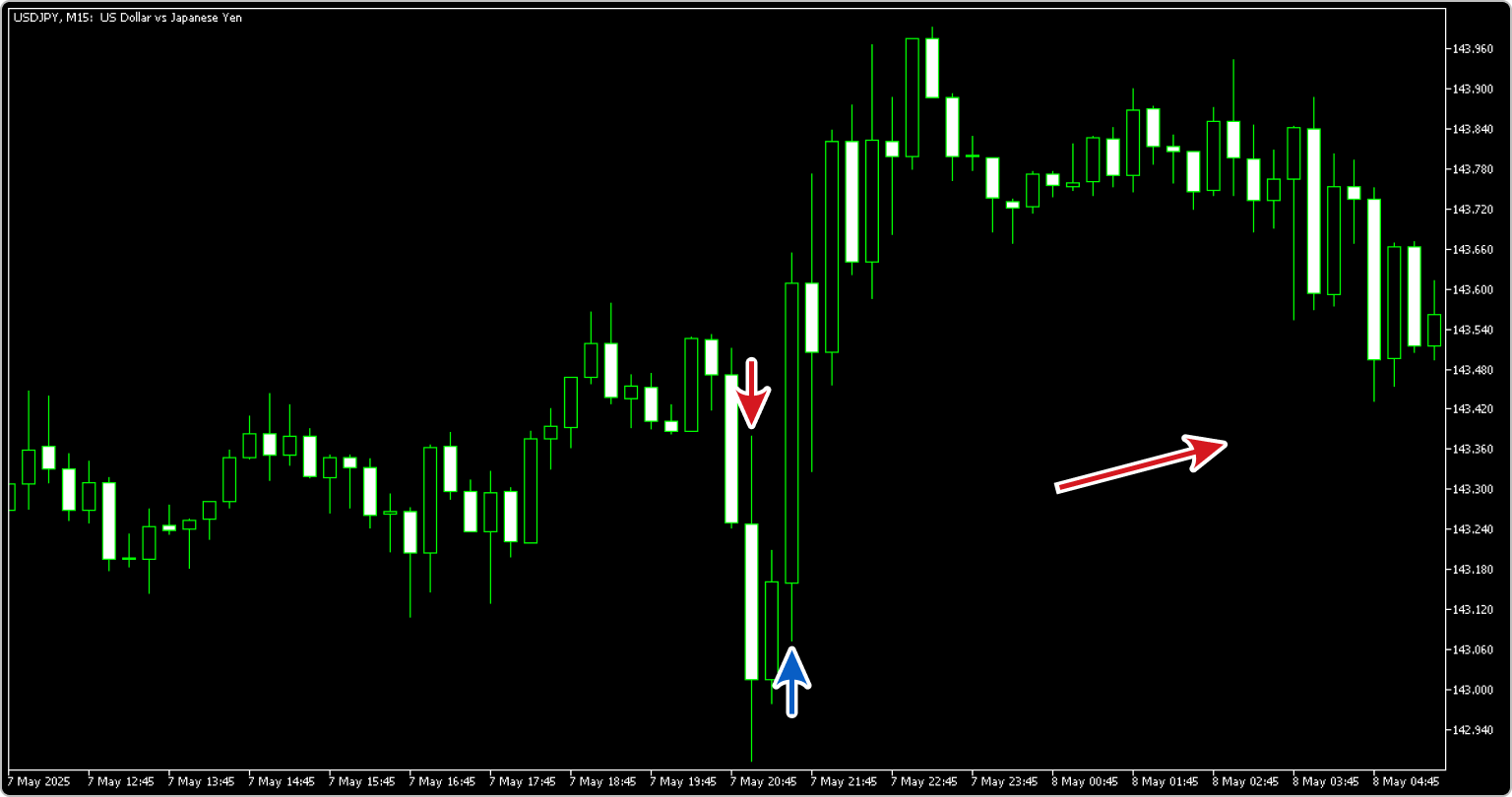 2025年5月7日のUSDJPY15分足チャート