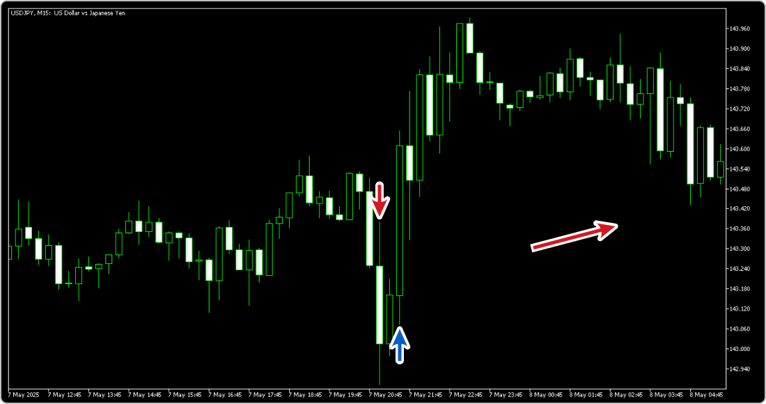2025年5月7日のUSDJPY15分足チャート