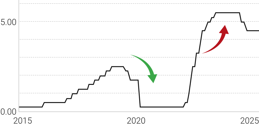 アメリカの政策金利の推移