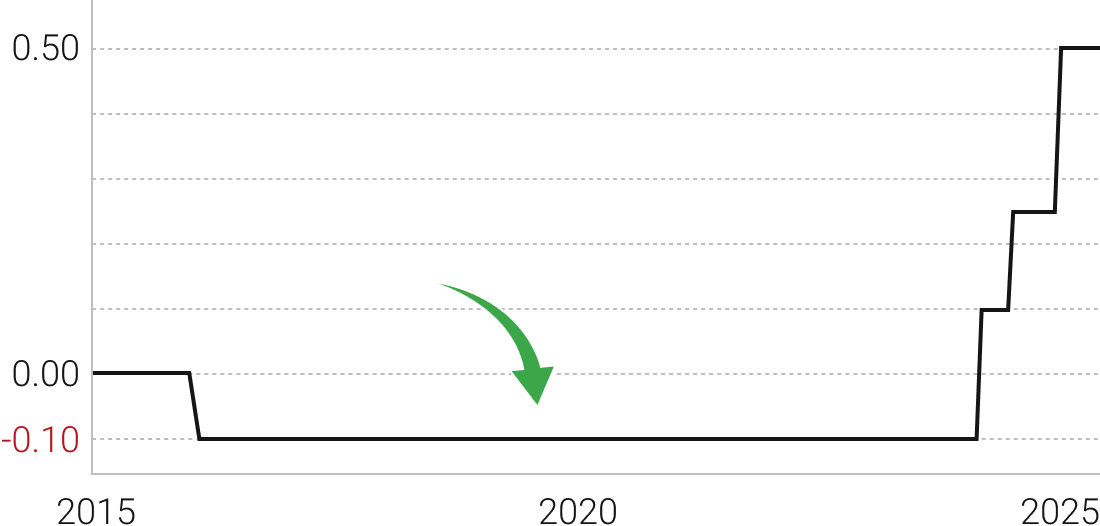日本の政策金利の推移