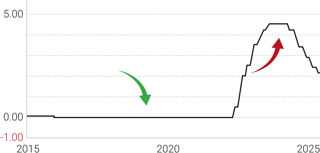 ユーロ圏の政策金利の推移