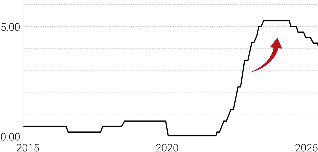 イギリスの政策金利の推移