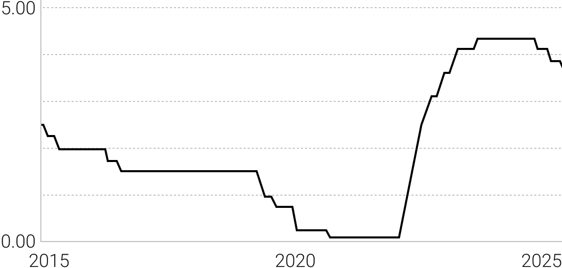 オーストラリアの政策金利の推移