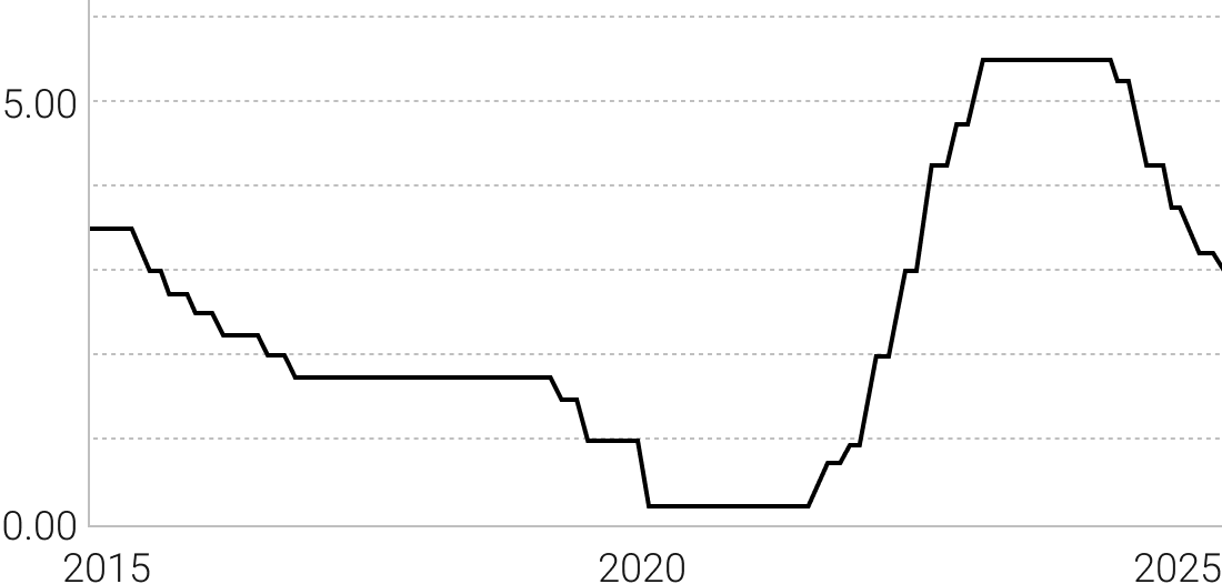 ニュージーランドの政策金利の推移