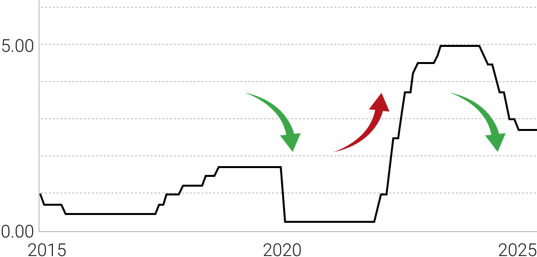 カナダの政策金利の推移