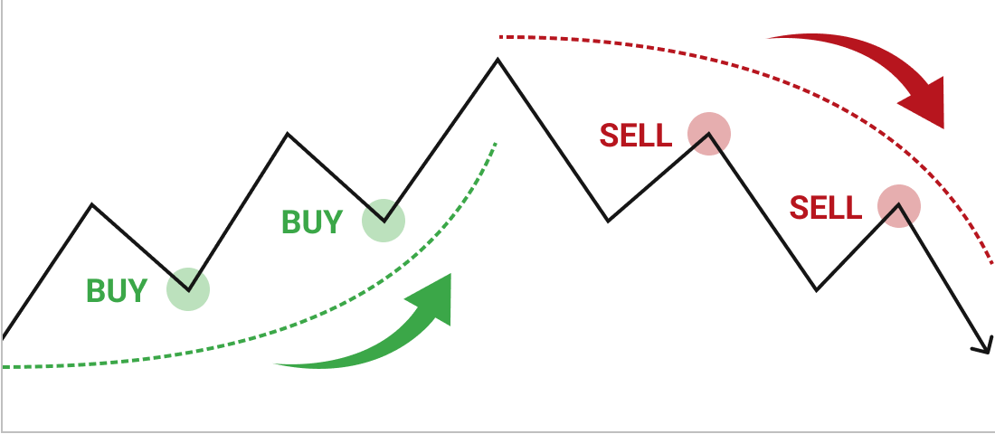 上昇トレンドと下降トレンド