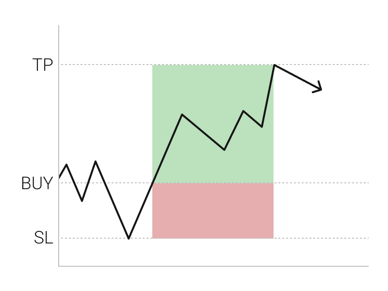 リスクリワードが良い例