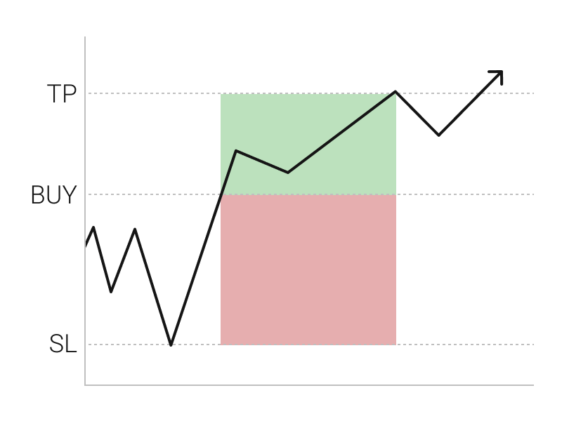 リスクリワードが悪い例
