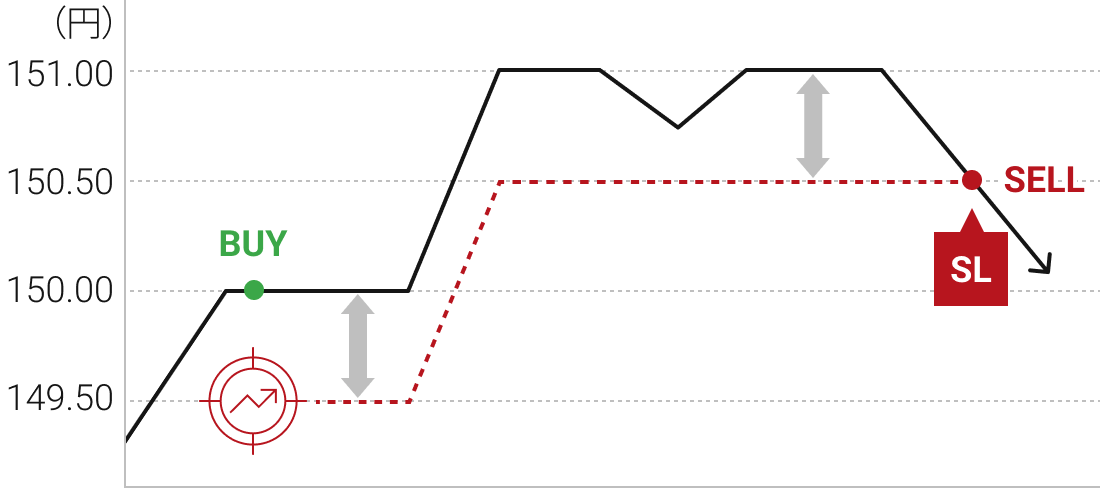 トレーリングストップの仕組み