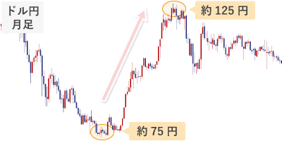 アベノミクスによる米ドル円の上昇