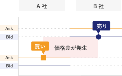 業者間アービトラージのイメージ