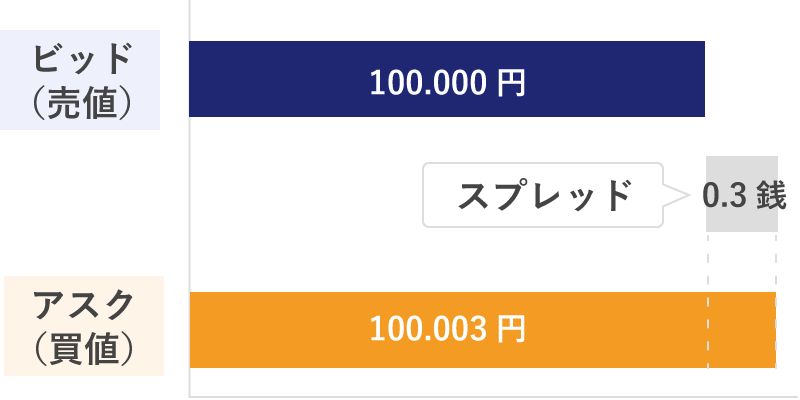 ビッドとアスクとスプレッド