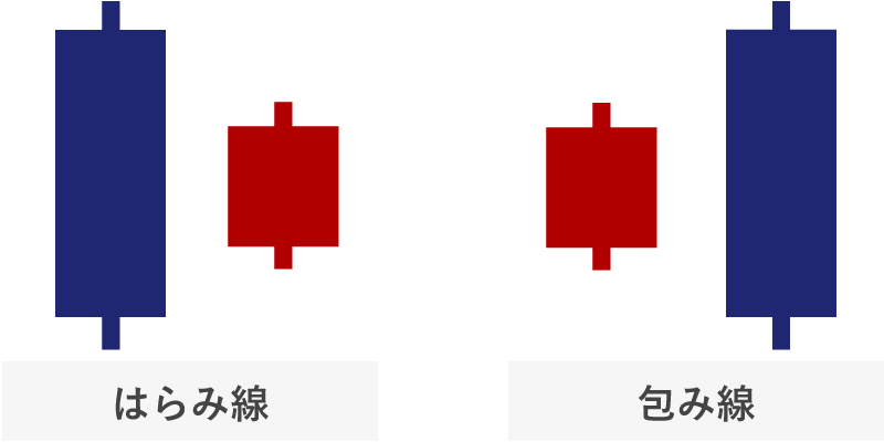 大陰線、はらみ線、包み線