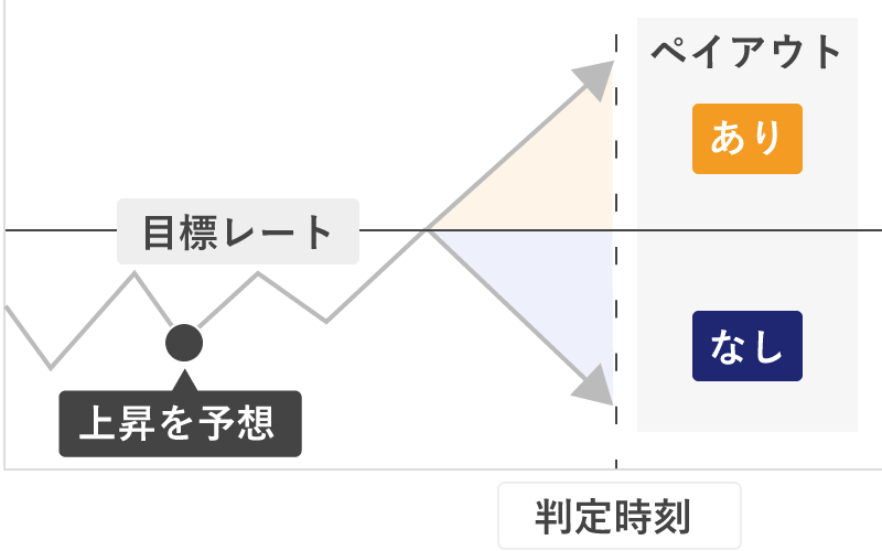 バイナリーオプションの仕組み