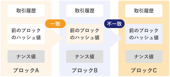 ブロックチェーンの仕組み