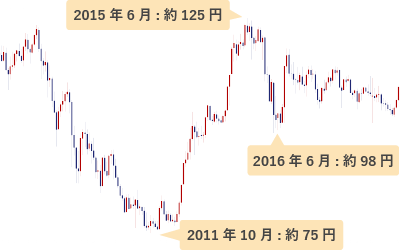 ドル円週足で見る大底