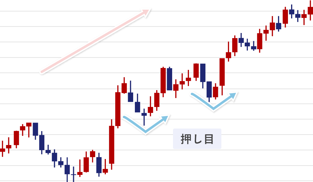 押し目買いのチャート例