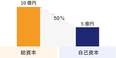 自己資本比率