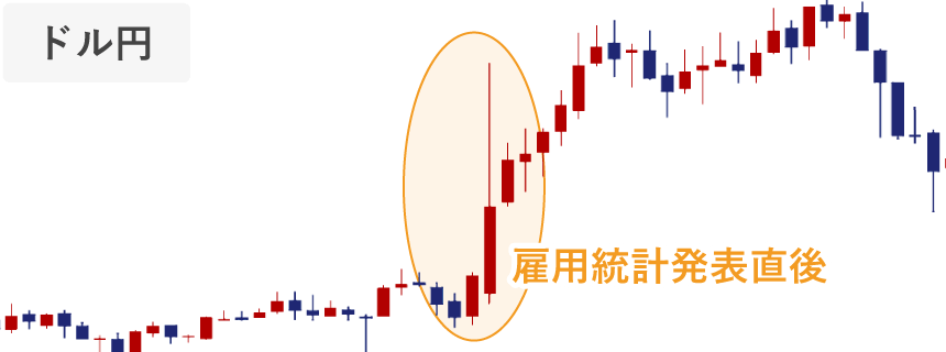 米雇用統計時のドル円5分足の値動き例（2020年9月4日）