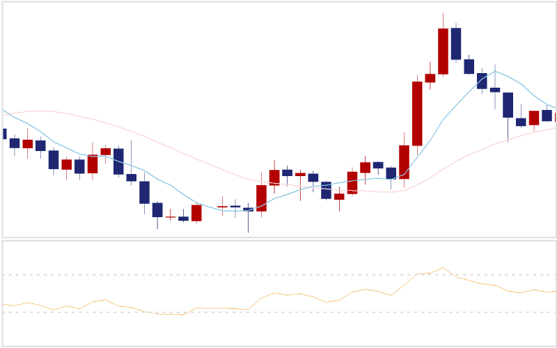 移動平均線とRSI