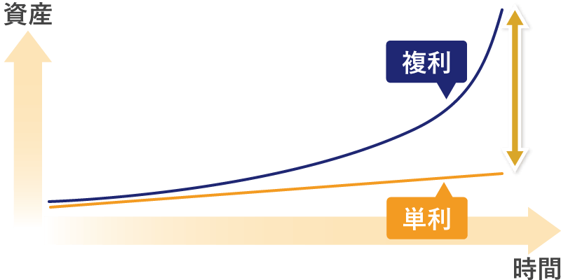 単利と複利の違い