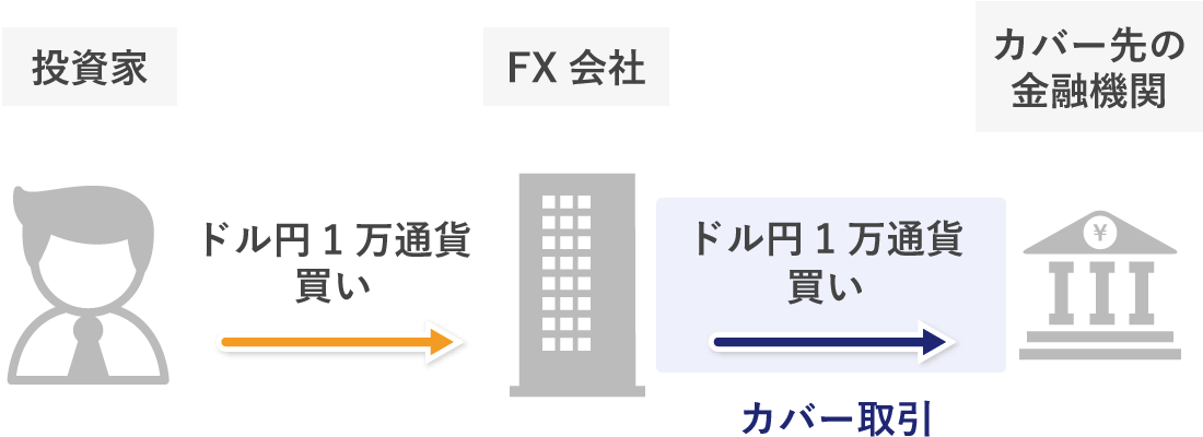 カバー取引の仕組み