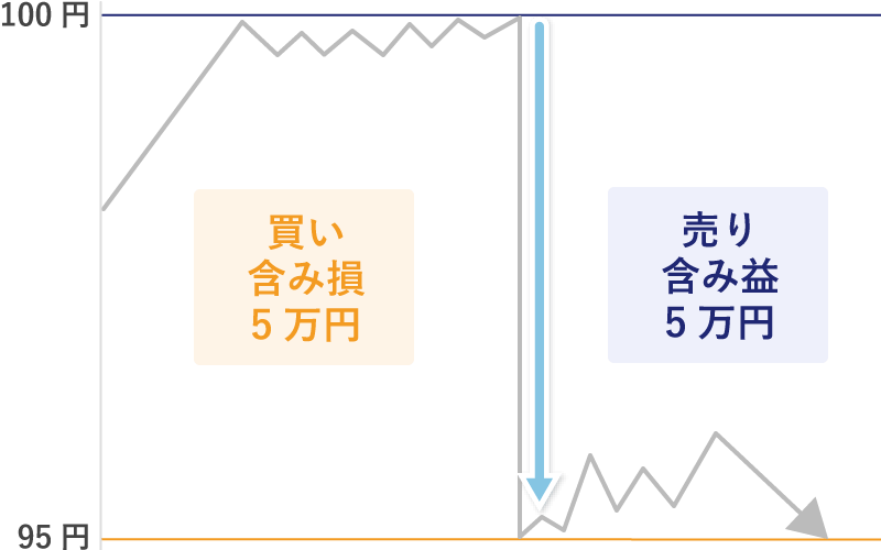 両建てでは収支が相殺される