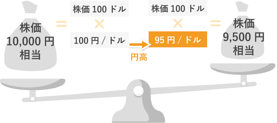 海外資産は円高によって価値が下がる