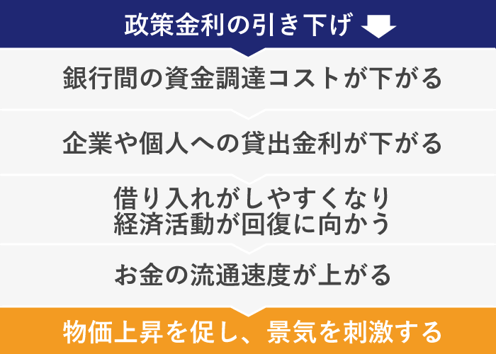 政策金利引き下げの影響