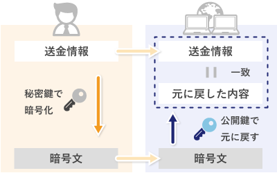 秘密鍵と公開鍵